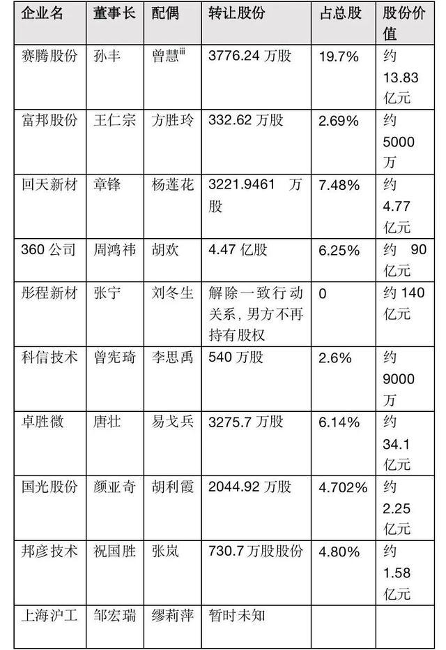 离婚分得四个亿，A股不相信爱情 天价分手费再引关注  第6张