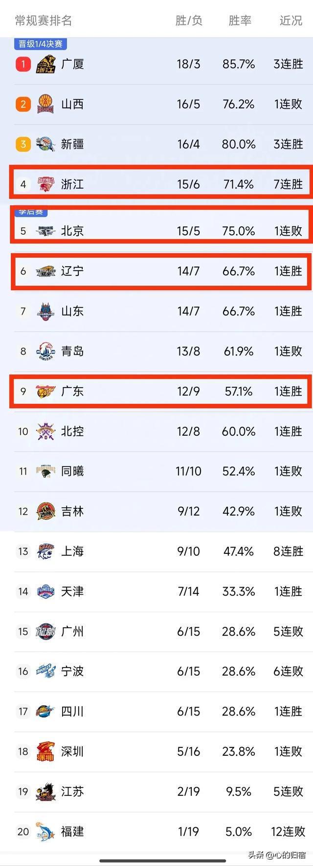 CBA最新排名：北京输球跌出前4惹争议 广东主场失守 上海战绩狂飙 辽宁终结三连败  第5张