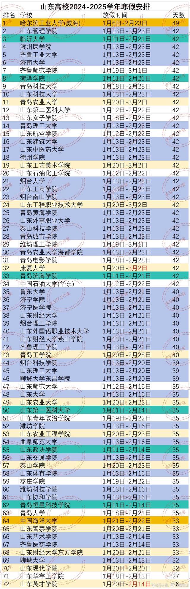 山东72所高校寒假安排公布 哈工大（威海）假期最长  第1张