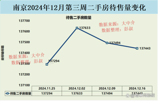 南京待售二手房突破137000套 楼市以价换量成效显著  第3张