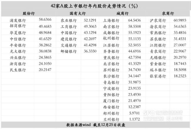 42家A股上市银行股表现盘点 股价分化明显  第1张