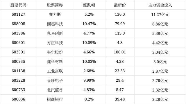 A股成交额前十：澜起科技新进 沪深两市双双上涨  第1张