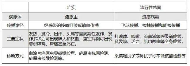 江苏徐州今年确诊22例输入性疟疾 归国人员需警惕  第3张