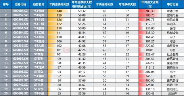 年内“涨停王”锁定！股价一度涨近8倍 ST股成涨停主力军  第3张