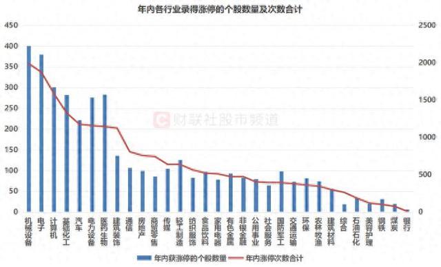 年内“涨停王”锁定！股价一度涨近8倍 ST股成涨停主力军  第1张