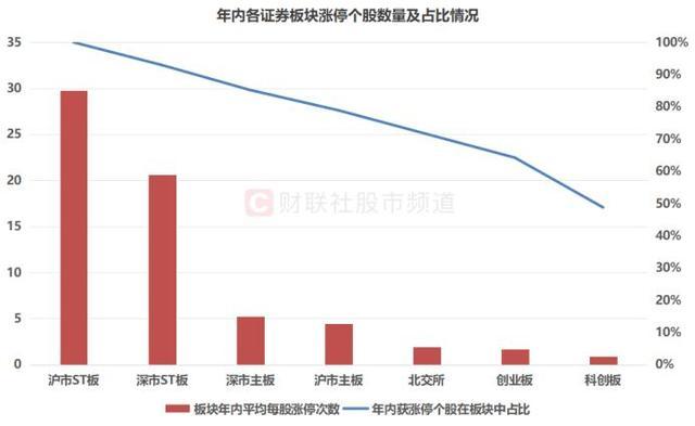 年内“涨停王”锁定！股价一度涨近8倍 ST股成涨停主力军  第2张