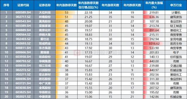 年内“涨停王”锁定！股价一度涨近8倍 ST股成涨停主力军  第4张