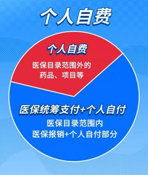 如何区分个人自付和自费 医保报销关键点解析  第3张