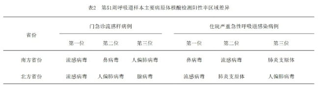 流感病毒阳性感染率正持续蹿升 进入季节性流行期  第2张