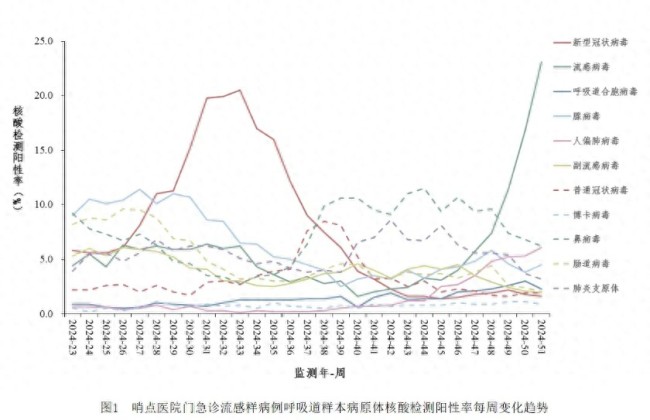 流感病毒阳性感染率正持续蹿升 进入季节性流行期  第1张