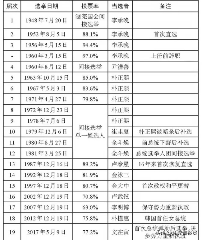 不是被杀，就是被抓，韩国作为发达国家，总统为何都没有好下场？  第32张