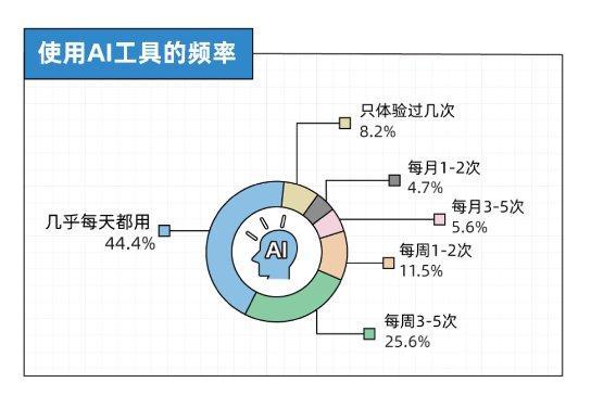 全球超1000万人把AI恋人当伴侣 情感交流新趋势  第1张