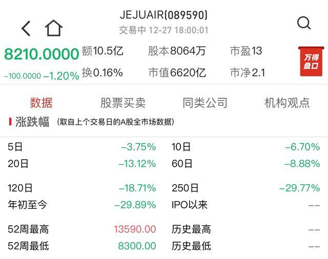 韩失事客机曾缴纳罚金37亿3800万韩元 安全记录引关注  第2张