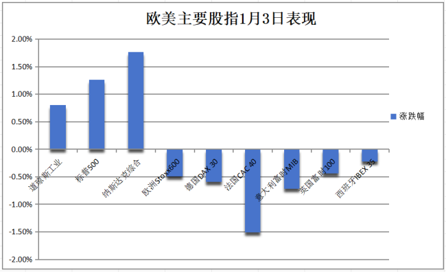 特斯拉暴涨超8% 科技股领涨美股反弹  第3张