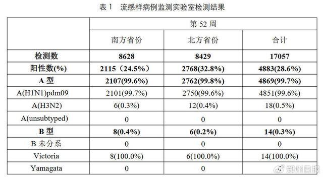 目前流感99%以上为甲流 如何有效预防与应对  第1张