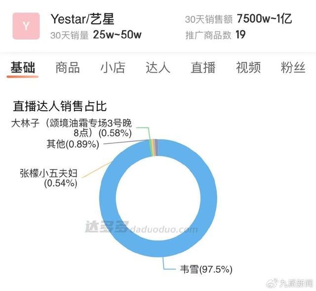 初代网红韦雪单月直播带货超3亿元 美妆护肤带货王  第2张