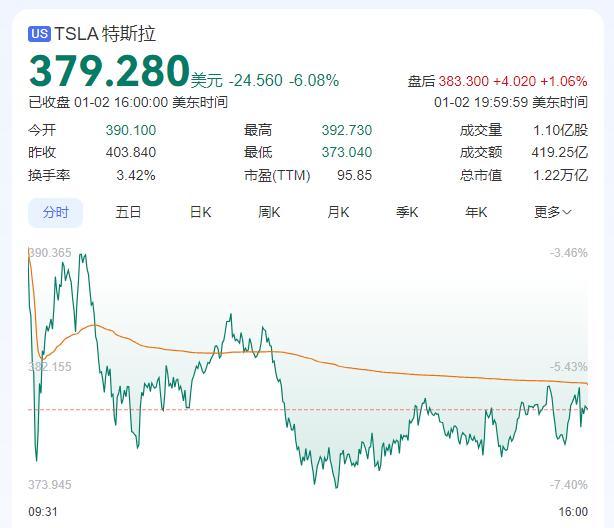 特斯拉全球年销量首现负增长 市值蒸发5752亿  第2张