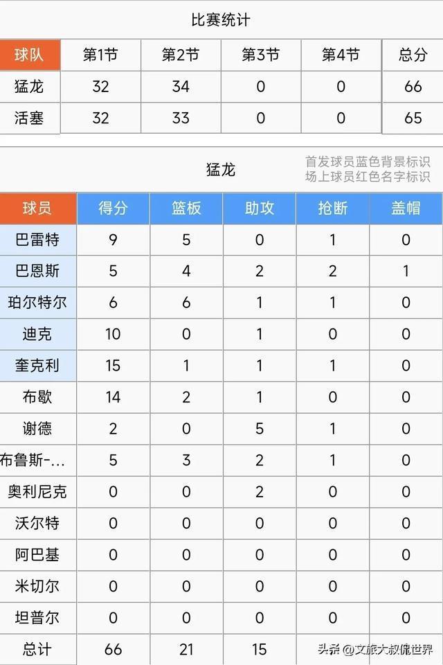 康宁汉姆三双 活塞送猛龙5连败 多点开花激战告捷  第4张