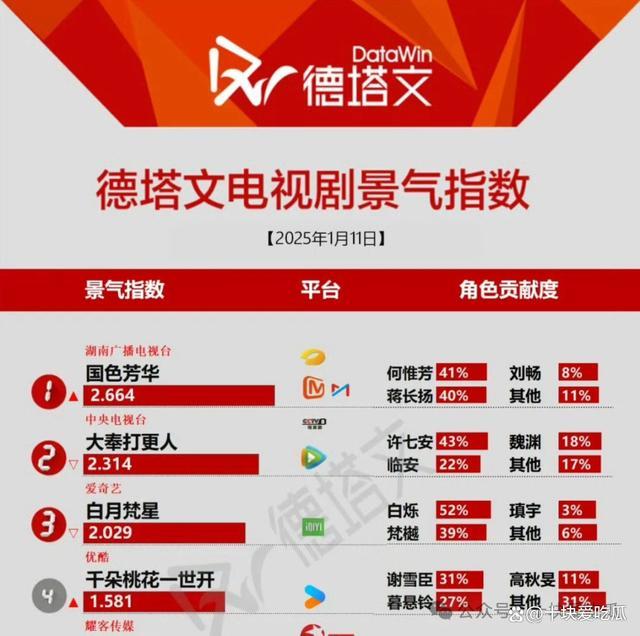 摊上这样的老板，白鹿还能“上位”吗？ 于正的戏太多了吗？  第4张