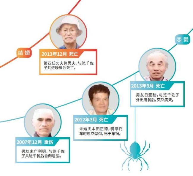 4任丈夫、3任男友死亡 她捞金10亿 日本最毒黑寡妇命终  第2张