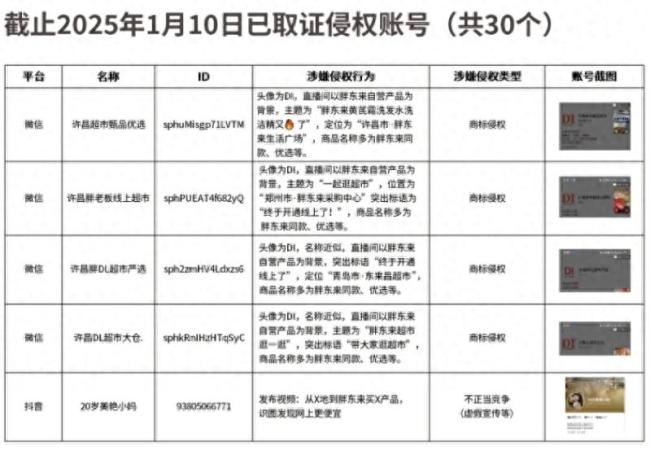 胖东来公示30个侵权账号 坚决抵制侵权行为  第1张