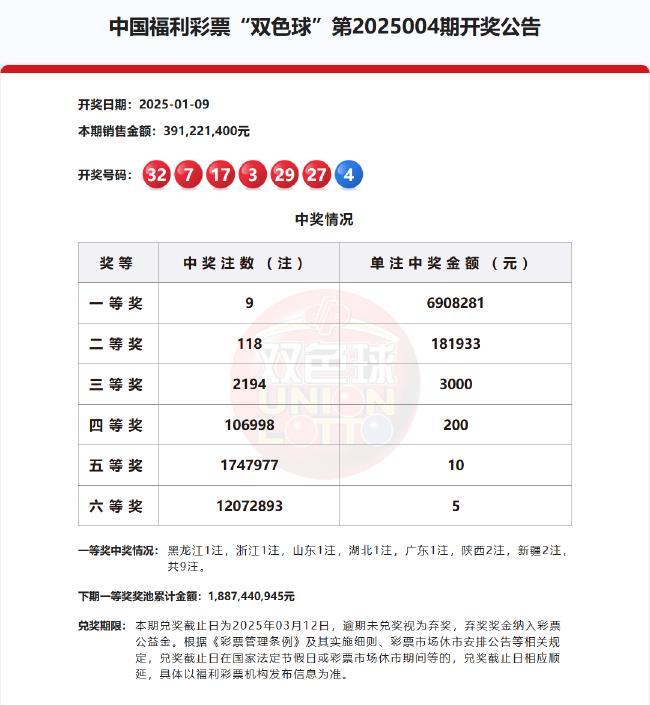 惊天大奖！双色球开出9注一等奖，单注奖金超690万  第1张