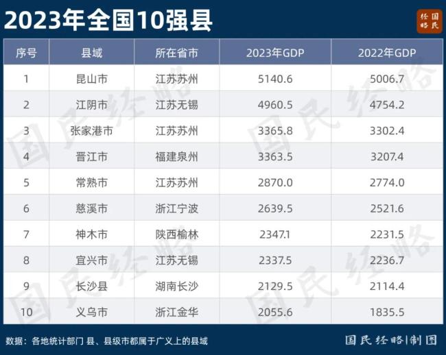 富可敌市！中国第二个5000亿大县，来了 县域经济新标杆  第4张