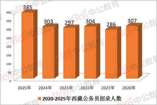 2025西藏公务员招录已启动 计划招录385人  第1张