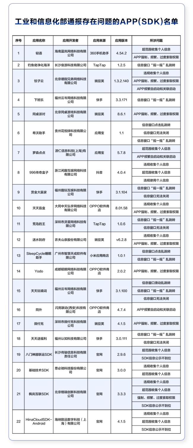 工信部通报22款APP侵害权益 警惕信息泄露风险  第1张