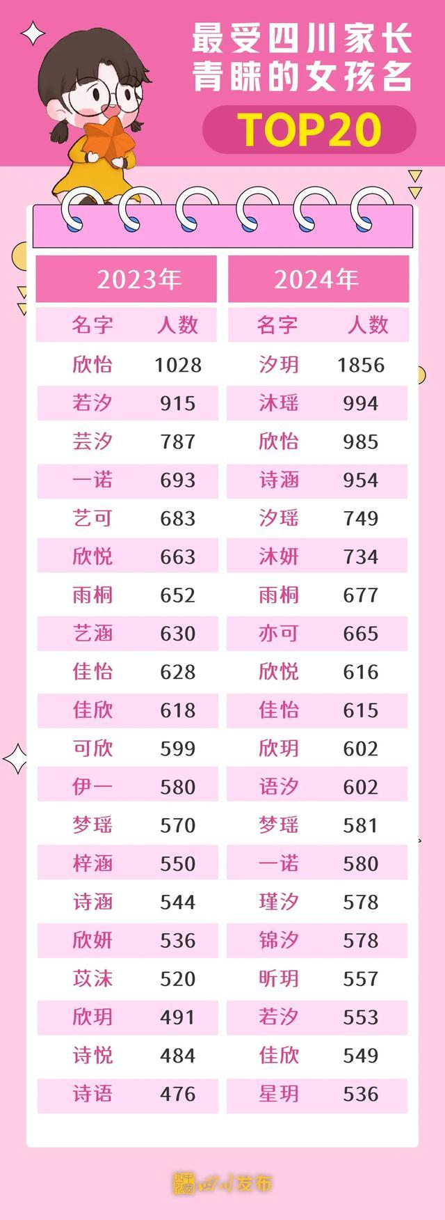 新生儿爆款名字出炉 浩宇汐玥最受欢迎  第2张