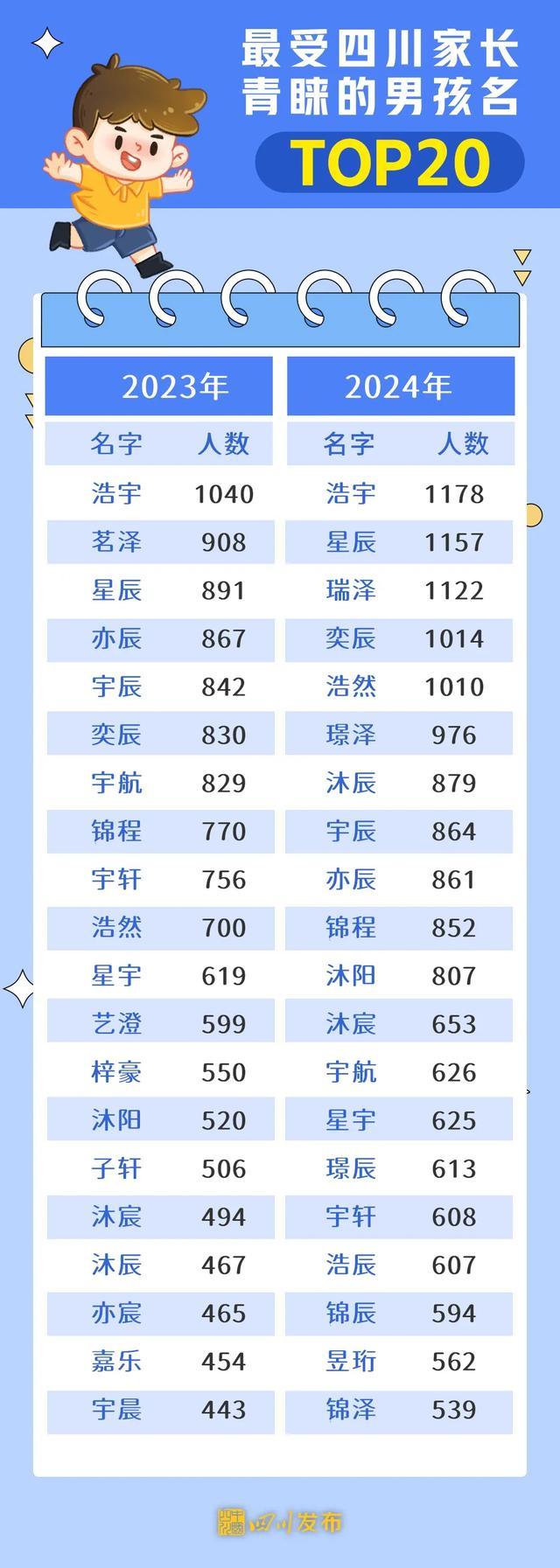 新生儿爆款名字出炉 浩宇汐玥最受欢迎  第1张