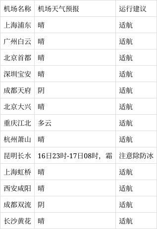 春运天气：明起三天，华北南部等地部分地区有轻霾  第5张