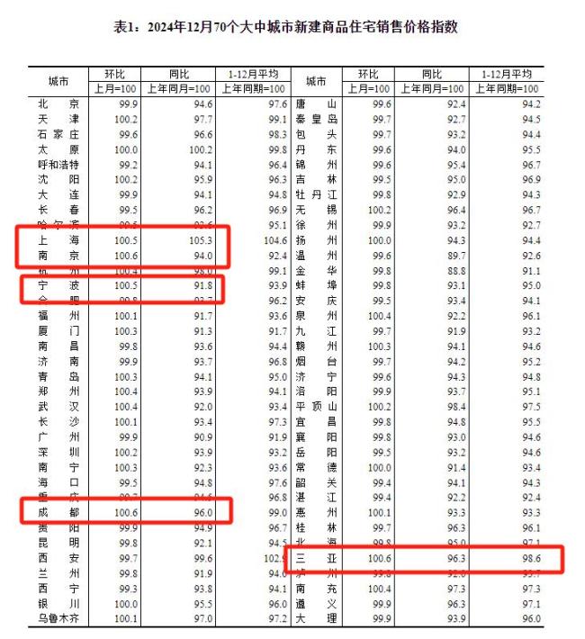 去年12月二线城市新房价格环比止跌 市场回暖信号显现  第2张