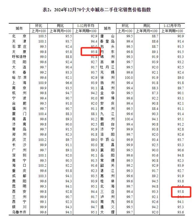 去年12月二线城市新房价格环比止跌 市场回暖信号显现  第3张