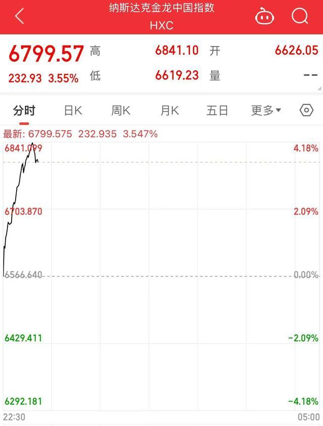 美股大幅高开英特尔涨近8%，纳斯达克中国金龙指数涨幅扩大至3% 科技股集体上涨  第4张