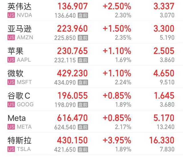 美股大幅高开英特尔涨近8%，纳斯达克中国金龙指数涨幅扩大至3% 科技股集体上涨  第2张