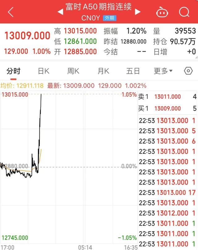 美股大幅高开英特尔涨近8%，纳斯达克中国金龙指数涨幅扩大至3% 科技股集体上涨  第3张