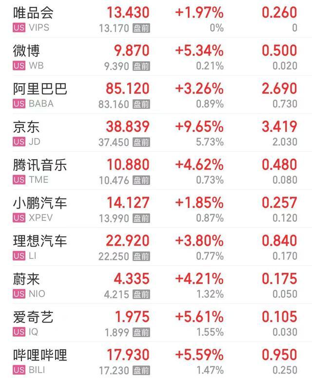 美股大幅高开英特尔涨近8%，纳斯达克中国金龙指数涨幅扩大至3% 科技股集体上涨  第5张