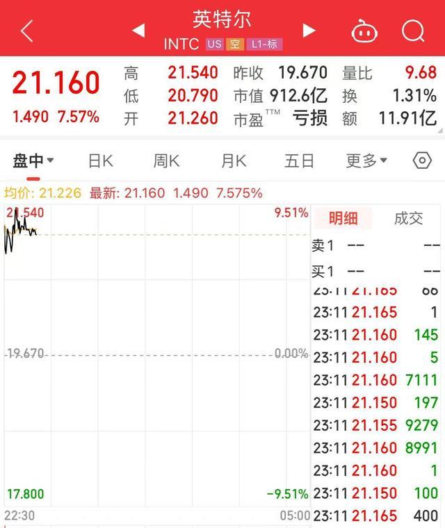 美股大幅高开英特尔涨近8%，纳斯达克中国金龙指数涨幅扩大至3% 科技股集体上涨  第6张